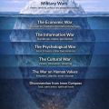 The Iceberg of Modern Wars